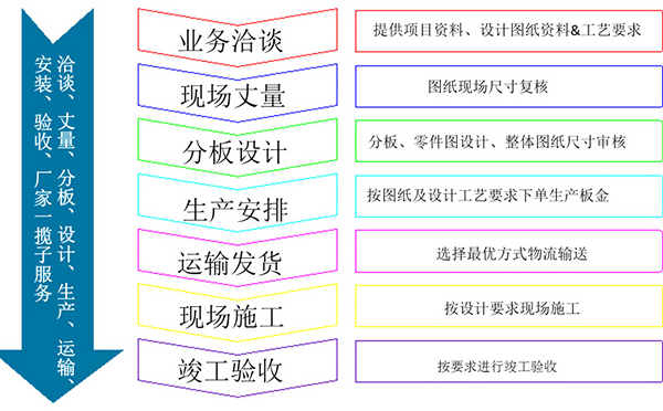 長(cháng)盛石材鋁蜂窩復合板訂購流程圖